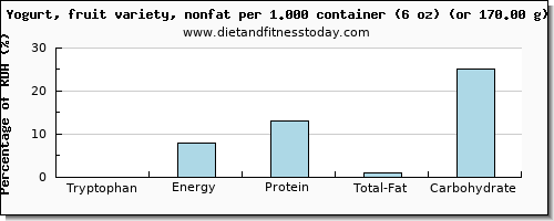tryptophan and nutritional content in fruit yogurt